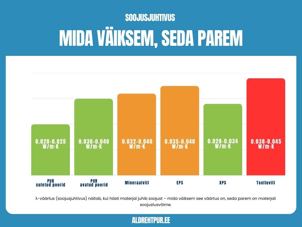 PUR vahu soojusjuhtivus