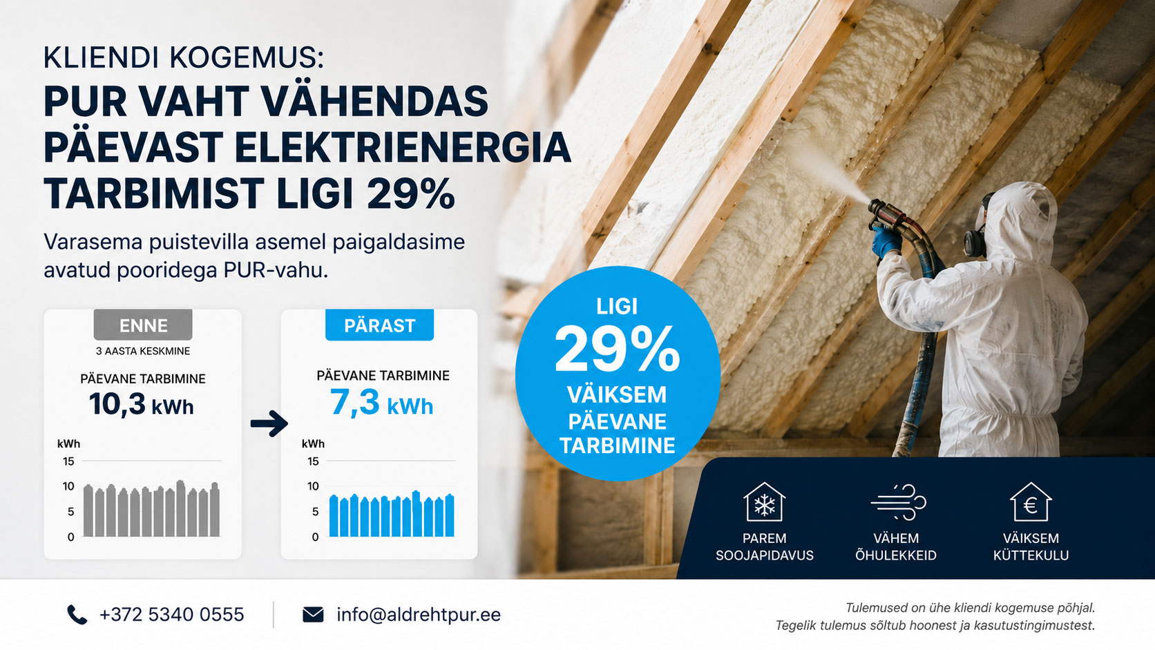 PUR vaht vähendas energiatarbimist ligi 29  Kliendi kogemus